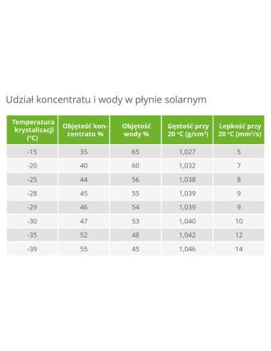 Płyn do układów solarnych - koncentrat