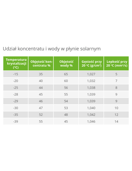 Płyn do układów solarnych - koncentrat